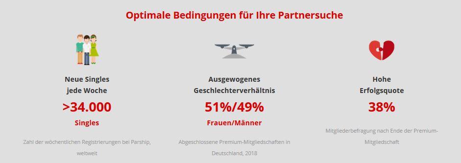 Kostenlos 7 tage parship gutschein sodbalktita